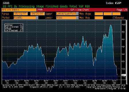 2009-05-14 Producer Price Index YoY