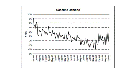 Gasoline Demand