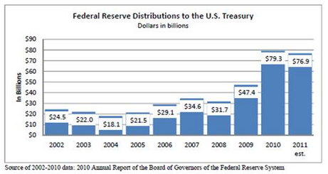 Fed earnings